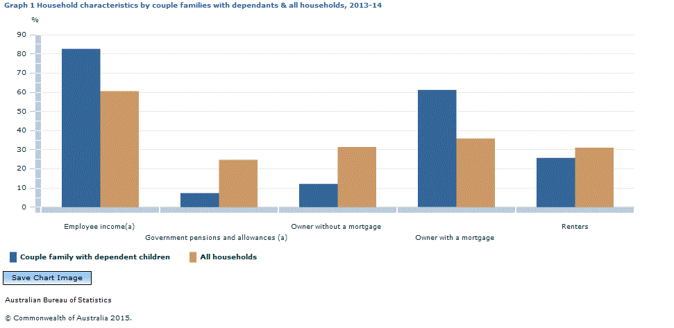 Graph Image for Graph 1 Household characteristics by couple families with dependants and all households, 2013-14